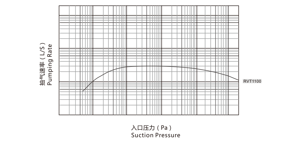 RVT1100羅茨真空泵