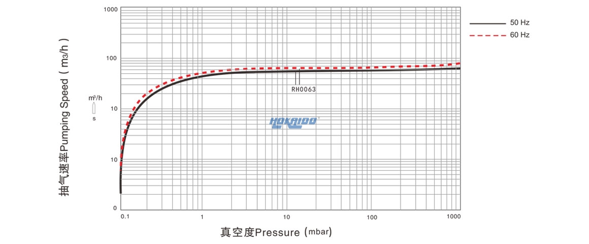 RH0063單級旋片真空泵曲線圖.jpg